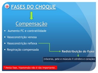 FASES DO CHOQUE


          Compensação
 Aumento FC e contratilidade

 Vasoconstrição venosa

 Vasoconstrição reflexa

 Respiração compensada
                                                   Redistribuição do fluxo

                                   (vísceras, pele e músculo X cérebro e coração)


* Nesta fase, hipotensão não é tão importante.
 