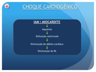 CHOQUE CARDIOGÊNICO

    IAM  MIOCARDITE

            Isquemia

      Disfunção ventricular


  Diminuição do débito cardíaco

        Diminuição da PA
 