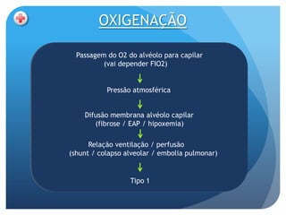 OXIGENAÇÃO

  Passagem do O2 do alvéolo para capilar
          (vai depender FIO2)


           Pressão atmosférica


    Difusão membrana alvéolo capilar
       (fibrose / EAP / hipoxemia)

      Relação ventilação / perfusão
(shunt / colapso alveolar / embolia pulmonar)


                  Tipo 1
 