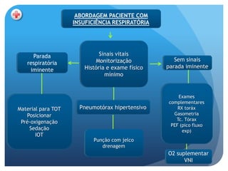 ABORDAGEM PACIENTE COM
                    INSUFICIÊNCIA RESPIRATÓRIA




     Parada                   Sinais vitais
                             Monitorização           Sem sinais
   respiratória
                        História e exame físico   parada iminente
    iminente
                                mínimo


                                                      Exames
                                                  complementares
Material para TOT     Pneumotórax hipertensivo        RX toráx
   Posicionar                                       Gasometria
                                                     Tc. Tórax
 Pré-oxigenação
                                                   PEF (pico fluxo
    Sedação                                             exp)
       IOT
                           Punção com jelco
                              drenagem
                                                  O2 suplementar
                                                        VNI
 