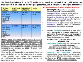 • O Benefício básico é de 50,00 reais; e o benefício variável é de 15,00 reais por
criança de 0 á 15 anos de idade e por gestantes, até o limite de 3 crianças por família.
  TIPO DE      BENEFÍCIO   BENEFÍCIO    TOTAL            RESPONSABILIDADES/COMPROMISSOS.
  FAMÍLIA      BÁSICO      VÁRIAVEL                  -      EDUCAÇÃO: Matricular as crianças e
                                                            adolescentes de 6 a 15 anos na escola.
  Família      R$ 50,00    R$ 15,00 a   R$ 50,00 a          Informar o gestor do Bolsa família sempre
  com renda                45,00        95,00               que alguma criança mudar de escola.
  por pessoa
                                                     •      Garantir a freqüência de 85% das aulas a
  de até R$
                                                            cada mês. Se houver falta as aulas é preciso
  70,00 por
                                                            avisar a escola e explicar a razão.
  mês.
                                                     •      Acompanhar o aprendizado das crianças;
                                                            Conversar sempre com a professora;
  Família      R$ 50,00    R$ 15,00 a   R$ 50,00 a          Comparecer ás reuniões na escola.
  com renda                45,00        95,00
  por pessoa
  de R$                                              -   SAÚDE: Crianças menores de 7 anos levar
  50,00 a
                                                         para vacinação e manter atualizado o
                                                         calendário de vacinas. Levar a criança para
  127,00 por
                                                         pesar, medir e ser examinada conforme
  mês.
                                                         calendário Ministério da Saúde.
•OBS: A caixa econômica federal entrega o cartão e        PARA AS GESTANTES E MÃES QUE
paga o benefício, você pode sacar nas agências da                        AMAMENTAM:
caixa, nas lotéricas, ou parceiros da caixa, como     * Participar do pré-natal e ir nas consultas nas
armazéns, mercado, padaria e outros. Procure ler as               unidades de saúde; continuar
                                                            acompanhamento após o parto conforme
mensagens do extrato. A cada 2 anos tem                   calendário Ministério da Saúde. Leve sempre
recadastramento.                                                      o cartão de gestante.
•Se o cartão for bloqueado ou cancelado, levar no *     Participar     das     atividades    educativas
gestor do bolsa, extrato de pagamento e o cartão.        desenvolvidas pelas equipes de saúde sobre
Preste atenção nas datas de pagamentos,                  aleitamento materno e alimentação saudável.
disponibilizados nos locais de pagamento, você pode - Verificar se tem CRAS na sua região para buscar
sacar até 90 dias.                                       informação e atendimento na área social.
 