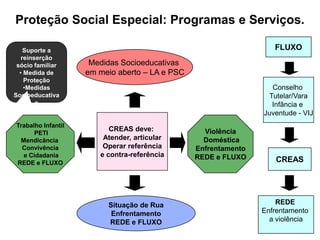 Proteção Social Especial: Programas e Serviços.

    Suporte a                                                      FLUXO
   reinserção
 sócio familiar      Medidas Socioeducativas
  • Medida de       em meio aberto – LA e PSC
    Proteção
    •Medidas                                                       Conselho
Socioeducativa                                                    Tutelar/Vara
        s                                                          Infância e
                                                                Juventude - VIJ
Trabalho Infantil
                          CREAS deve:             Violência
      PETI
 Mendicância            Atender, articular        Doméstica
  Convivência           Operar referência       Enfrentamento
  e Cidadania          e contra-referência      REDE e FLUXO
REDE e FLUXO                                                       CREAS




                         Situação de Rua                            REDE
                          Enfrentamento                         Enfrentamento
                         REDE e FLUXO                             a violência
 