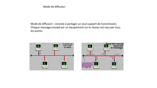 Mode de diffusion
Mode de diffusion : consiste à partager un seul support de transmission.
Chaque message envoyé par un équipement sur le réseau est reçu par tous
les autres.
 