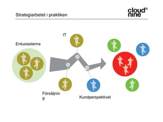 Strategiarbetet i praktikenITEntusiasternaFörsäljningKundperspektivet