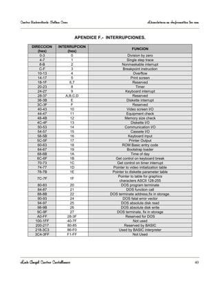 Centro Universitario Salina Cruz                                             Licenciatura en Informática 3er sem

                                                  .
                                        APENDICE F.- INTERRUPCIONES.

       DIRECCION         INTERRUPCION
                                                                   FUNCION
          (hex)               (hex)
           0-3                  0                                Division by zero
           4-7                  1                               Single step trace
           8-B                  2                            Nonmaskable interrupt
           C-F                  3                            Breakpoint instruction
          10-13                 4                                    Overflow
          14-17                 5                                  Print screen
          18-1F                6,7                                  Reserved
          20-23                 8                                     Timer
          24-27                 9                              Keyboard interrupt
          28-37              A,B,C,D                                Reserved
          38-3B                 E                               Diskette interrupt
          3C-3F                 F                                   Reserved
          40-43                10                               Video screen I/O
          44-47                11                               Equipment check
          48-4B                 12                             Memory size check
          4C-4F                13                                  Diskette I/O
          50-53                14                              Communication I/O
          54-57                15                                  Cassete I/O
          58-5B                 16                               Keyboard input
          5C-5F                17                                 Printer Output
          60-63                18                            ROM Basic entry code
          64-67                19                               Bootstrap loader
          68-6B                1A                                  Time of day
          6C-6F                1B                       Get control on keyboard break
          70-73                1C                        Get control on timer interrupt
          74-77                1D                      Pointer to video initialization table
          78-7B                1E                      Pointer to diskette parameter table
                                                          Pointer to table for graphics
           7C-7F                   1F
                                                           characters ASCII 128-255
          80-83                 20                          DOS program terminate
          84-87                 21                              DOS function call
          88-8B                 22                    DOS terminate address,fix in storage.
          90-93                 24                           DOS fatal error vector
          94-97                 25                          DOS absolute disk read
          98-9B                 26                          DOS absolute disk write
          9C-9F                 27                       DOS terminate, fix in storage
          A0-FF                28-3F                           Reserved for DOS
         100-1FF               40-7F                                 Not used
         200-217               80-85                          Reserved by BASIC
         218-3C3               86-F0                       Used by BASIC interpreter
         3C4-3FF               F1-FF                                Not Used




Luis Angel Castro Castellanos                                                                                40
 