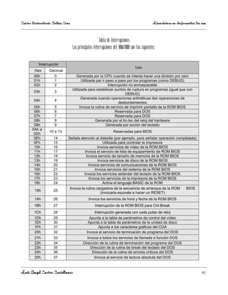 Centro Universitario Salina Cruz                                                                 Licenciatura en Informática 3er sem

                                                          .
                                                       Tabla de interrupciones
                                   Las principales interrupciones del 8086/8088 son las siguientes:

           Interrupción
                                                                                   Uso
        Hex       Decimal
        00h         0                Generada por la CPU cuando se intenta hacer una división por cero
        01h         1                    Utilizada par ir paso a paso por los programas (como DEBUG)
        02h         2                                      Interrupción no enmascarable
                                   Utilizada para establecer puntos de ruptura en programas (igual que con
        03h          3
                                                                      DEBUG)
                                         Generada cuando operaciones aritméticas dan operaciones de
        04h          4
                                                                  desbordamientos
        05h          5                  Invoca la rutina de servicio de imprimir pantalla de la ROM BIOS
        06h          6                                          Reservada para DOS
        07h          7                                          Reservada para DOS
        08h          8                            Generada por el tic-tac del reloj del hardware
        09h          9                                    Generada por acción del teclado
       0Ah a
                  10 a 13                                         Reservadas para BIOS
        0Dh
        0Eh          14       Señala atención al diskette (por ejemplo, para señalar operación completada)
        0Fh          15                              Utilizada para controlar la impresora
        10h          16                          Invoca servicios de vídeo de la ROM BIOS
        11h          17                 Invoca el servicio de lista de equipamiento de ROM BIOS
        12h          18                  Invoca servicio de tamaño de memoria de la ROM BIOS
        13h          19                          Invoca servicios de disco de la ROM BIOS
        14h          20                    Invoca servicios de comunicaciones de la ROM BIOS
        15h          21                        Invoca servicios del sistema de la ROM BIOS
        16h          22                 Invoca los servicios estándar del teclado de la ROM BIOS
        17h          23                    Invoca los servicios de la impresora de la ROM BIOS
        18h          24                              Activa el lenguaje BASIC de la ROM
                               Invoca la rutina cargadora de la secuencia de arranque de la ROM     BIOS
        19h          25
                                                   (invocarla equivale a hacer un RESET)
        1Ah          26                        Invoca los servicios de hora y fecha de la ROM BIOS
        1Bh          27                             Interrupción de la ROM BIOS para Ctrl-Break
        1Ch          28                            Interrupción generada con cada pulso de reloj
        1Dh          29                        Apunta a la tabla de parámetros de control del vídeo
        1Eh          30                       Apunta a la tabla de parámetros de la unidad de disco
        1Fh          31                            Apunta a los caracteres gráficos del CGA
        20h          32                      Invoca al servicio de terminación de programa del DOS
        21h          33                       Invoca a todos los servicios de llamada a función DOS
        22h          34                    Dirección de la rutina de terminación del programa del DOS
        23h          35                         Dirección de la rutina de break del teclado del DOS
        24h          36                          Dirección de la rutina de errores críticos del DOS
        25h          37                            Invoca al servicio de lectura absoluta del DOS



Luis Angel Castro Castellanos                                                                                                    41
 
