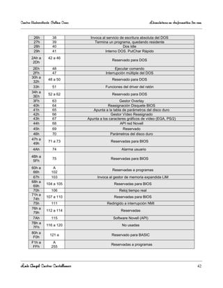 Centro Universitario Salina Cruz                                           Licenciatura en Informática 3er sem

                                           .
        26h          38             Invoca al servicio de escritura absoluta del DOS
        27h          39                Termina un programa, quedando residente
        28h          40                                  Dos Idle
        29h          41                      Interno DOS. PutChar Rápido
       2Ah a      42 a 46
                                                   Reservado para DOS
        2Dh
        2Eh          48                              Ejecutar comando
        2Fh          47                        Interrupción múltiple del DOS
       30h a
                  48 a 50                          Reservado para DOS
        32h
        33h          51                        Funciones del driver del ratón
       34h a
                  52 a 62                          Reservado para DOS
        3Eh
        3Fh          63                               Gestor Overlay
        40h          64                        Reasignación Disquete BIOS
        41h          65               Apunta a la tabla de parámetros del disco duro
        42h          66                          Gestor Vídeo Reasignado
        43h          67            Apunta a los caracteres gráficos de vídeo (EGA, PS/2)
        44h          68                                API red Novell
        45h          69                                 Reservado
        46h          70                          Parámetros del disco duro
       47h a
                  71 a 73                         Reservadas para BIOS
        49h
        4Ah          74                                 Alarma usuario
       4Bh a
                     75                           Reservadas para BIOS
        5Fh
       60h a         A
                                                   Reservadas a programas
        66h         102
        67h         103                 Invoca al gestor de memoria expandida LIM
       68h a
                 104 a 105                          Reservadas para BIOS
        69h
        70h         106                                Reloj tiempo real
       71h a
                 107 a 110                          Reservadas para BIOS
        74h
        75h         111                        Redirigido a interrupción NMI
       76h a
                 112 a 114                              Reservadas
        79h
        7Ah         115                            Software Novell (API)
       7Bh a
                 116 a 120                               No usadas
        7Fh
       80h a
                   121 a                          Reservado para BASIC
        F0h
       F1h a         A
                                                  Reservadas a programas
        FFh         255




Luis Angel Castro Castellanos                                                                              42
 