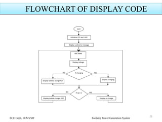 23
start
Initialize LCD and ADC
Display welcome message
If charging
Display battery charge full
Display charging
if sw==1
Display on chargeDisplay mobile charger OFF
ADC Read
Display voltage
FLOWCHART OF DISPLAY CODE
NO YES
NO YES
ECE Dept., Dr.MVSIT Footstep Power Generation System
 