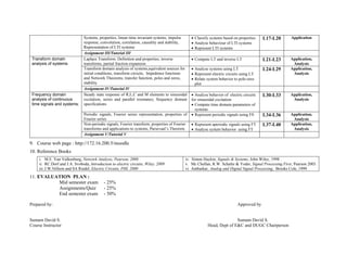 Systems, properties, linear-time invariant systems, impulse      • Classify systems based on properties    L17-L20       Application
                                response, convolution, correlation, causality and stability,     • Analyse behaviour of LTI systems
                                Representation of LTI systems                                    • Represent LTI systems
                                Assignment III/Tutorial III
 Transform domain               Laplace Transform: Definition and properties, inverse            • Compute LT and inverse LT               L21-L23       Application,
 analysis of systems            transforms, partial fraction expansion                                                                                    Analysis
                                Transform domain analysis of systems,equivalent sources for      • Analyse systems using LT                L24-L29       Application,
                                initial conditions, transform circuits, Impedence functions      • Represent electric circuits using LT                   Analysis
                                and Network Theorems, transfer function, poles and zeros,        • Relate system behavior to pole-zero
                                stability                                                          plot
                                Assignment IV/Tutorial IV
 Frequency domain               Steady state response of R,L,C and M elements to sinusoidal      • Analyse behavior of electric circuits   L30-L33       Application,
 analysis of continuous         excitation, series and parallel resonance, frequency domain      for sinusoidal excitation                                Analysis
 time signals and systems:      specifications                                                   • Compute time domain parameters of
                                                                                                   systems
                                Periodic signals, Fourier series representation, properties of   • Represent periodic signals using FS     L34-L36       Application,
                                Fourier series                                                                                                            Analysis
                                Non-periodic signals, Fourier transform, properties of Fourier   • Represent aperiodic signals using FT    L37-L40       Application,
                                transforms and applications to systems, Parsevaal’s Theorem.     • Analyse system behavior using FT                       Analysis
                                Assignment V/Tutorial V

9. Course web page : http://172.16.200.5/moodle
10. Reference Books
     i. M.E. Van Valkenburg, Network Analysis, Pearson, 2008                                 iv. Simon Haykin, Signals & Systems, John Wiley, 1998 .
     ii. RC.Dorf and J.A. Svoboda, Introduction to electric circuits, Wiley, 2009            v. Mc Chellan, R.W. Schafer & Yoder, Signal Processing First, Pearson 2003.
     iii. J.W.Nillson and SA Riedel, Electric Circuits, PHI, 2000                            vi. Ambarkar, Analog and Digital Signal Processing, Brooks Cole, 1999.
11. EVALUATION PLAN :
          Mid semester exam                 - 25%
          Assignments/Quiz                  - 25%
          End semester exam                 - 50%

Prepared by:                                                                                                                Approved by


Sumam David S.                                                                                                           Sumam David S.
Course Instructor                                                                                         Head, Dept of E&C and DUGC Chairperson
 