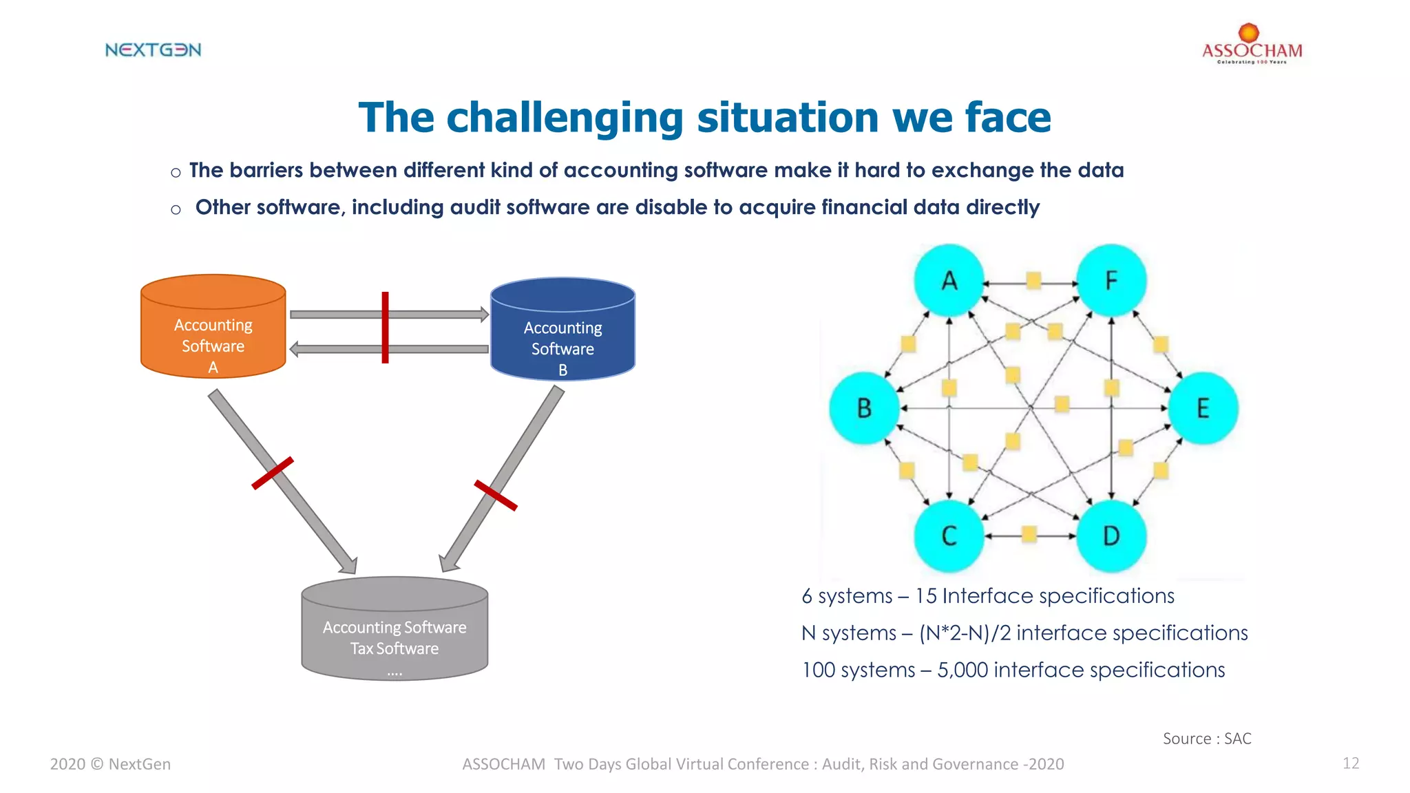 2020 © NextGen ASSOCHAM Two Days Global Virtual Conference : Audit, Risk and Governance -2020 12
Source : SAC
The challenging situation we face
6 systems – 15 Interface specifications
N systems – (N*2-N)/2 interface specifications
100 systems – 5,000 interface specifications
o The barriers between different kind of accounting software make it hard to exchange the data
o Other software, including audit software are disable to acquire financial data directly
Accounting
Software
A
Accounting Software
Tax Software
….
Accounting
Software
B
 