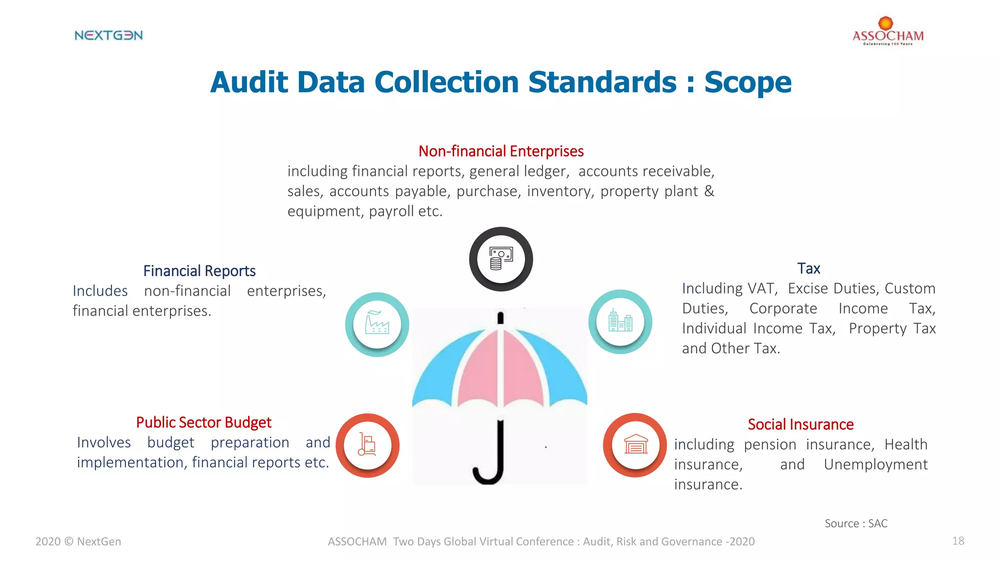 2020 © NextGen ASSOCHAM Two Days Global Virtual Conference : Audit, Risk and Governance -2020 18
Audit Data Collection Standards : Scope
Source : SAC
Non-financial Enterprises
including financial reports, general ledger, accounts receivable,
sales, accounts payable, purchase, inventory, property plant &
equipment, payroll etc.
Financial Reports
Includes non-financial enterprises,
financial enterprises.
Public Sector Budget
Involves budget preparation and
implementation, financial reports etc.
Tax
Including VAT, Excise Duties, Custom
Duties, Corporate Income Tax,
Individual Income Tax, Property Tax
and Other Tax.
Social Insurance
including pension insurance, Health
insurance, and Unemployment
insurance.
 