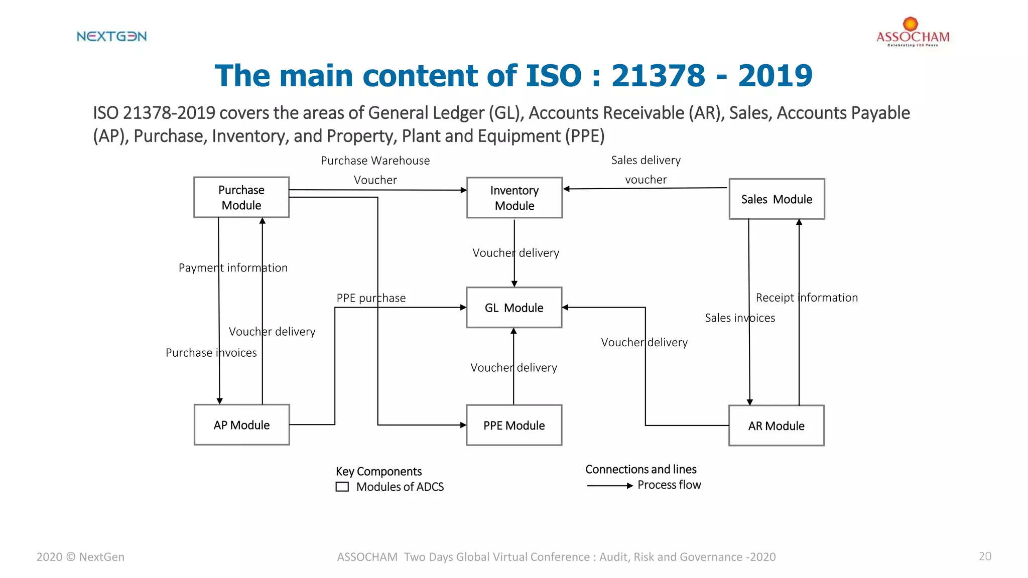 2020 © NextGen ASSOCHAM Two Days Global Virtual Conference : Audit, Risk and Governance -2020 20
The main content of ISO : 21378 - 2019
ISO 21378-2019 covers the areas of General Ledger (GL), Accounts Receivable (AR), Sales, Accounts Payable
(AP), Purchase, Inventory, and Property, Plant and Equipment (PPE)
Purchase
Module
Inventory
Module
Sales Module
GL Module
AP Module PPE Module AR Module
Payment information
Purchase invoices
Voucher delivery
Purchase Warehouse
Voucher
PPE purchase
Voucher delivery
Voucher delivery
Sales delivery
voucher
Receipt information
Sales invoices
Voucher delivery
Connections and lines
Process flow
Key Components
Modules of ADCS
 