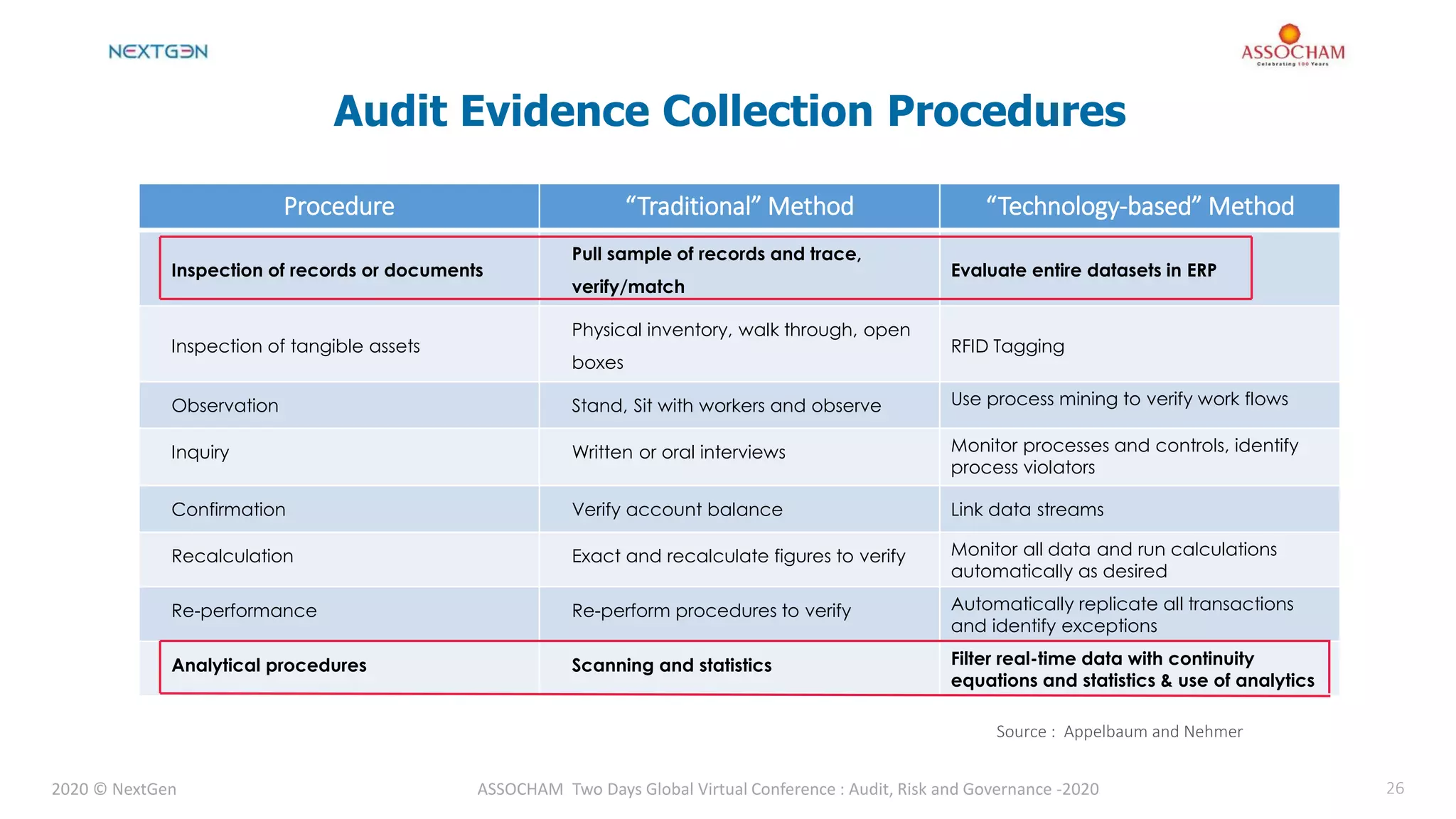 2020 © NextGen ASSOCHAM Two Days Global Virtual Conference : Audit, Risk and Governance -2020 26
Audit Evidence Collection Procedures
Source : Appelbaum and Nehmer
Procedure “Traditional” Method “Technology-based” Method
Inspection of records or documents
Pull sample of records and trace,
verify/match
Evaluate entire datasets in ERP
Inspection of tangible assets
Physical inventory, walk through, open
boxes
RFID Tagging
Observation Stand, Sit with workers and observe Use process mining to verify work flows
Inquiry Written or oral interviews Monitor processes and controls, identify
process violators
Confirmation Verify account balance Link data streams
Recalculation Exact and recalculate figures to verify Monitor all data and run calculations
automatically as desired
Re-performance Re-perform procedures to verify Automatically replicate all transactions
and identify exceptions
Analytical procedures Scanning and statistics Filter real-time data with continuity
equations and statistics & use of analytics
 