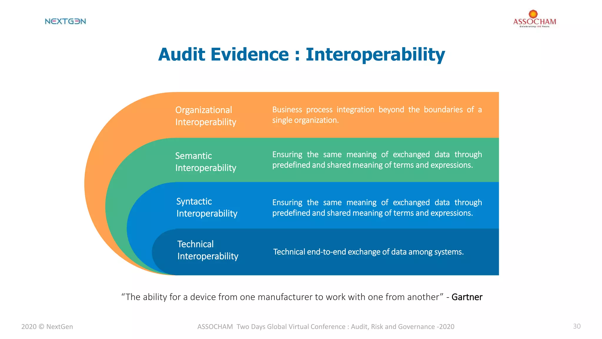 2020 © NextGen ASSOCHAM Two Days Global Virtual Conference : Audit, Risk and Governance -2020 30
Audit Evidence : Interoperability
Organizational
Interoperability
Semantic
Interoperability
Syntactic
Interoperability
Technical
Interoperability
Business process integration beyond the boundaries of a
single organization.
Ensuring the same meaning of exchanged data through
predefined and shared meaning of terms and expressions.
Ensuring the same meaning of exchanged data through
predefined and shared meaning of terms and expressions.
Technical end-to-end exchange of data among systems.
“The ability for a device from one manufacturer to work with one from another” - Gartner
 