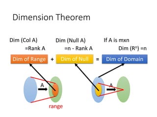 Dimension Theorem
Dim of Range Dim of Null Dim of Domain
A
A
range
+ =
Dim (Col A) Dim (Null A) If A is mxn
=Rank A =n - Rank A Dim (Rn) =n
 
