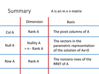 Summary
Col A
Null A
Row A
Rank A
Nullity A
Rank A
= n - Rank A
A is an m x n matrix
Dimension Basis
The pivot columns of A
The vectors in the
parametric representation
of the solution of Ax=0
The nonzero rows of the
RREF of A
 