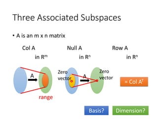 Three Associated Subspaces
• A is an m x n matrix
Basis? Dimension?
Col A Null A Row A
in Rm in Rn in Rn
= Col AT
A
A
Zero
vector
range
Zero
vector
 