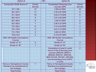 Option A OR Option B
Composite TEAS Score of Points
Earned
Completed 9 Nursing core
courses GPA
Points
Earned
97.1-100 12 3.88-4.0 GPA 10
94.1-97.0 11 3.76-3.87 GPA 9
91.1-94.0 10 3.63-3.75 GPA 8
88.1-91.0 9 3.51-3.62 GPA 7
85.1-88.0 8 3.38-3.5 GPA 6
82.1-85.0 7 3.26-3.37 GPA 5
79.1-82.0 6 3.13-3.25 GPA 4
76.1-79.0 5 3.01-3.12 GPA 3
73.1-76.0 4 2.88-3.0 GPA 2
70.0-73.0 3 2.75-2.87 GPA 1
AHS 126 Health Calculations
Course
AHS 126 Health Calculations
Course
Grade of “A” 2 Grade of “A” 2
Grade of “B” 1 Grade of “B” 1
Completed at least 8 credit
hours of the 9 Nursing core
courses (BIO210, BIO211,
BIO225, ENG101, ENG102,
MAT110/120, PSY201, SPC205,
and Humanities) from HGTC
or CCU
2
Horry or Georgetown County
Resident (as established by
the College)
1 Horry or Georgetown County
Resident (as established by
the College)
1
Total Points Total Points
 