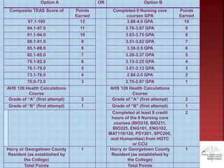 Option A OR Option B
Composite TEAS Score of Points
Earned
Completed 9 Nursing core
courses GPA
Points
Earned
97.1-100 12 3.88-4.0 GPA 10
94.1-97.0 11 3.76-3.87 GPA 9
91.1-94.0 10 3.63-3.75 GPA 8
88.1-91.0 9 3.51-3.62 GPA 7
85.1-88.0 8 3.38-3.5 GPA 6
82.1-85.0 7 3.26-3.37 GPA 5
79.1-82.0 6 3.13-3.25 GPA 4
76.1-79.0 5 3.01-3.12 GPA 3
73.1-76.0 4 2.88-3.0 GPA 2
70.0-73.0 3 2.75-2.87 GPA 1
AHS 126 Health Calculations
Course
AHS 126 Health Calculations
Course
Grade of “A” (first attempt) 2 Grade of “A” (first attempt) 2
Grade of “B” (first attempt) 1 Grade of “B” (first attempt) 1
Completed at least 8 credit
hours of the 9 Nursing core
courses (BIO210, BIO211,
BIO225, ENG101, ENG102,
MAT110/120, PSY201, SPC205,
and Humanities) from HGTC
or CCU
2
Horry or Georgetown County
Resident (as established by
the College)
1 Horry or Georgetown County
Resident (as established by
the College)
1
Total Points Total Points
 