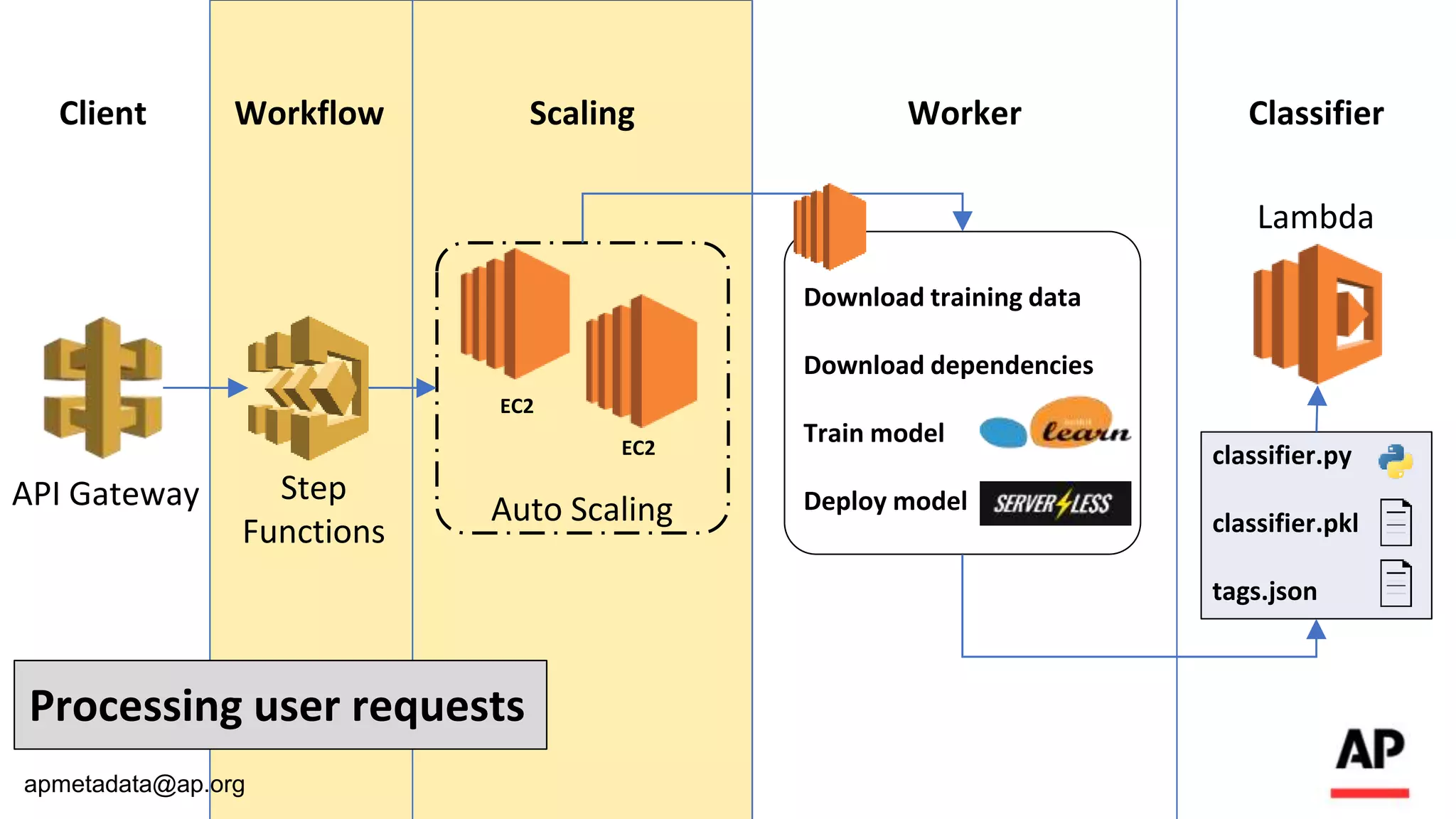How to Train Your Classifier: Create a Serverless Machine Learning ...