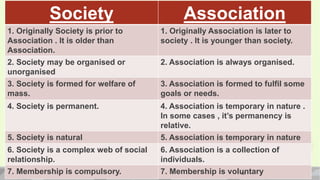 Society Association
1. Originally Society is prior to
Association . It is older than
Association.
1. Originally Association is later to
society . It is younger than society.
2. Society may be organised or
unorganised
2. Association is always organised.
3. Society is formed for welfare of
mass.
3. Association is formed to fulfil some
goals or needs.
4. Society is permanent. 4. Association is temporary in nature .
In some cases , it’s permanency is
relative.
5. Society is natural 5. Association is temporary in nature
6. Society is a complex web of social
relationship.
6. Association is a collection of
individuals.
7. Membership is compulsory. 7. Membership is voluntary20
 