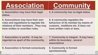 Association Community
5. Association may have their legal
status.
5. A community has no legal status.
6. Associations may have their own
rules and regulations to regulate the
relations of their members . They may
have written or unwritten rules.
6. A community regulates the
behaviour of its member by means of
customs , traditions etc. It does not
have written rules or laws.
7. Association is partial . It may be
regarded as apart of the community.
7. Community is integral . It may have ,
within its boundary , several
associations
8. Association is formed consciously 8. Community is formed
spontaneously.
23
 
