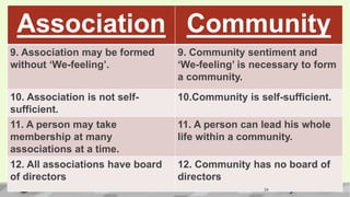 Association Community
9. Association may be formed
without ‘We-feeling’.
9. Community sentiment and
‘We-feeling’ is necessary to form
a community.
10. Association is not self-
sufficient.
10.Community is self-sufficient.
11. A person may take
membership at many
associations at a time.
11. A person can lead his whole
life within a community.
12. All associations have board
of directors
12. Community has no board of
directors
24
 