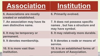 Association Institution
6. Associations are mostly
created or established.
6. Primarily evolved.
7. An association may have its
own distinctive name.
7. It does not possess specific
names , but has a structure and
may have symbol.
8. It may be temporary or
permanent.
8. It may relatively more durable.
9. It denotes membership. 9. It denotes a node or means of
service.
10. It is more vast than
institution.
10. It is an established forms of
procedure of Association.
27
 