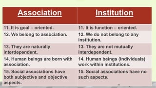 Association Institution
11. It is goal – oriented. 11. It is function – oriented.
12. We belong to association. 12. We do not belong to any
institution.
13. They are naturally
interdependent.
13. They are not mutually
interdependent.
14. Human beings are born with
association.
14. Human beings (individuals)
work within institutions.
15. Social associations have
both subjective and objective
aspects.
15. Social associations have no
such aspects.
28
 