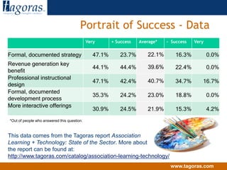 Portrait of Success - Data *Out of people who answered this question. This data comes from the Tagoras report Association Learning + Technology: State of the Sector. More about the report can be found at: http://www.tagoras.com/catalog/association-learning-technology/ 