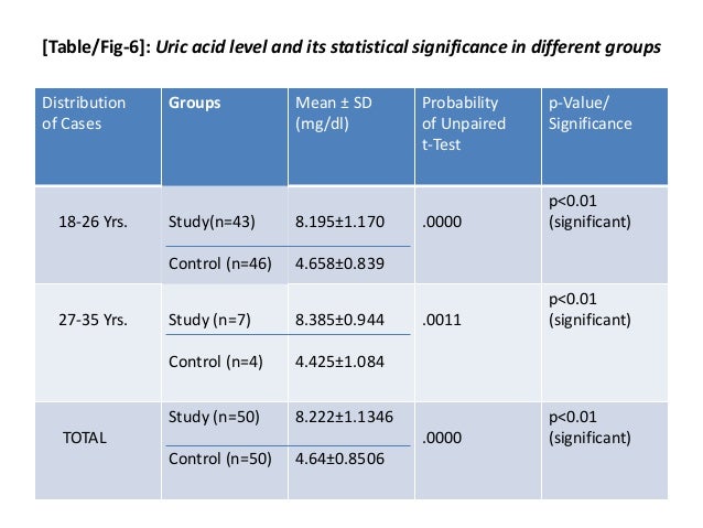 Association of Lipid Profile and Uric Acid with Pre-Eclampsia of Thir…