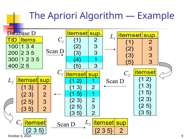 Data Mining: Association-Rules Techniques.ppt
