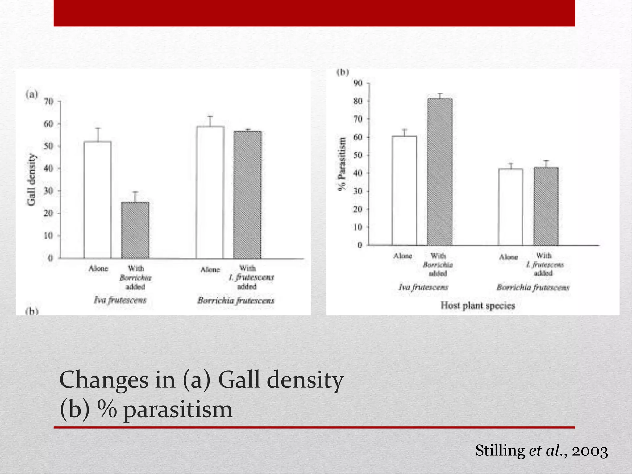 Changes in (a) Gall density
(b) % parasitism
Stilling et al., 2003
 