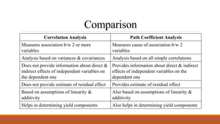 Comparison
Correlation Analysis Path Coefficient Analysis
Measures association b/w 2 or more
variables
Measures cause of association b/w 2
variables
Analysis based on variances & covariances Analysis based on all simple correlations
Does not provide information about direct &
indirect effects of independent variables on
the dependent one
Provides information about direct & indirect
effects of independent variables on the
dependent one
Does not provide estimate of residual effect Provides estimate of residual effect
Based on assumptions of linearity &
additivity
Also based on assumptions of linearity &
additivity
Helps in determining yield components Also helps in determining yield components
 