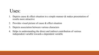 Uses:
1. Depicts cause & effect situation in a simple manner & makes presentation of
results more attractive
2. Provides visual picture of cause & effect situation
3. Depicts association between various characters
4. Helps in understanding the direct and indirect contribution of various
independent variable towards a dependent variable
 