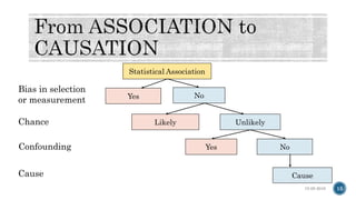15-05-2018 15
Statistical Association
Yes No
Likely Unlikely
Yes No
Cause
Bias in selection
or measurement
Chance
Confounding
Cause
 