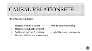  Four types are possible:
I. Necessary and Sufficient One-to-one relationship
II. Necessary, but not Sufficient
III. Sufficient, but not Necessary
IV. Neither Sufficient nor Necessary
15-05-2018 20
Multifactorial relationship
 