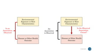 Environmental
Exposure or Host
Characteristics
Disease or Other Health
Outcome
Disease or Other Health
Outcome
Environmental
Exposure or Host
Characteristics
Is an
Association
Observed
An
Association
is Observed
Is the Observed
Association
Causal?
15-05-2018 3
 