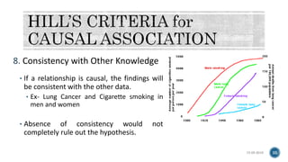 8. Consistency with Other Knowledge
• If a relationship is causal, the findings will
be consistent with the other data.
• Ex- Lung Cancer and Cigarette smoking in
men and women
• Absence of consistency would not
completely rule out the hypothesis.
15-05-2018 35
 