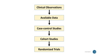 15-05-2018 4
Clinical Observations
Available Data
Case-control Studies
Cohort Studies
Randomized Trials
 