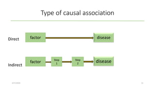 Type of causal association
Direct
Indirect
2/27/2020 15
factor disease
factor diseaseStep
2
Step
1
 