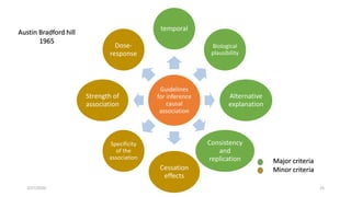 .
Guidelines
for inference
causal
association
temporal
Biological
plausibility
Alternative
explanation
Consistency
and
replication
Cessation
effects
Specificity
of the
association
Strength of
association
Dose-
response
2/27/2020 25
Major criteria
Minor criteria
Austin Bradford hill
1965
 