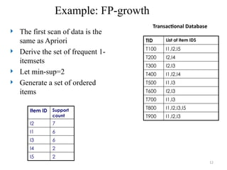 12
Example: FP-growth
 The first scan of data is the
same as Apriori
 Derive the set of frequent 1-
itemsets
 Let min-sup=2
 Generate a set of ordered
items
TID List of item IDS
T100 I1,I2,I5
T200 I2,I4
T300 I2,I3
T400 I1,I2,I4
T500 I1,I3
T600 I2,I3
T700 I1,I3
T800 I1,I2,I3,I5
T900 I1,I2,I3
Transactional Database
Item ID Support
count
I2 7
I1 6
I3 6
I4 2
I5 2
 