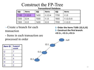 13
Construct the FP-Tree
Transactional Database
Item ID Support
count
I2 7
I1 6
I3 6
I4 2
I5 2
null
- Create a branch for each
transaction
- Items in each transaction are
processed in order
1- Order the items T100: {I2,I1,I5}
2- Construct the first branch:
<I2:1>, <I1:1>,<I5:1>
TID Items TID Items TID Items
T100 I1,I2,I5 T400 I1,I2,I4 T700 I1,I3
T200 I2,I4 T500 I1,I3 T800 I1,I2,I3,I5
T300 I2,I3 T600 I2,I3 T900 I1,I2,I3
I2:1
I1:1
I5:1
 
