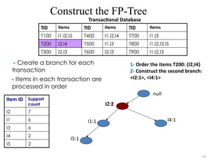 14
Construct the FP-Tree
Transactional Database
Item ID Support
count
I2 7
I1 6
I3 6
I4 2
I5 2
null
- Create a branch for each
transaction
- Items in each transaction are
processed in order
1- Order the items T200: {I2,I4}
2- Construct the second branch:
<I2:1>, <I4:1>
TID Items TID Items TID Items
T100 I1,I2,I5 T400 I1,I2,I4 T700 I1,I3
T200 I2,I4 T500 I1,I3 T800 I1,I2,I3,I5
T300 I2,I3 T600 I2,I3 T900 I1,I2,I3
I2:1
I1:1
I5:1
I4:1
I2:2
 