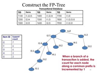 18
Construct the FP-Tree
Transactional Database
Item ID Support
count
I2 7
I1 6
I3 6
I4 2
I5 2
null
TID Items TID Items TID Items
T100 I1,I2,I5 T400 I1,I2,I4 T700 I1,I3
T200 I2,I4 T500 I1,I3 T800 I1,I2,I3,I5
T300 I2,I3 T600 I2,I3 T900 I1,I2,I3
I1:4
I5:1
I4:1
I3:2
I2:7
I4:1
I1:2
I3:2
I3:2
I5:1
When a branch of a
transaction is added, the
count for each node
along a common prefix is
incremented by 1
 