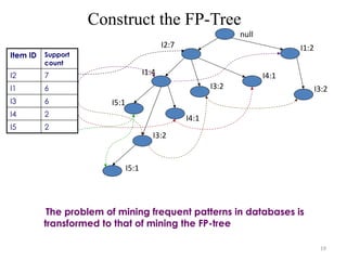 19
Construct the FP-Tree
Item ID Support
count
I2 7
I1 6
I3 6
I4 2
I5 2
null
I1:4
I5:1
I4:1
I3:2
I2:7
I4:1
I1:2
I3:2
I3:2
I5:1
The problem of mining frequent patterns in databases is
transformed to that of mining the FP-tree
 