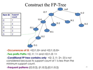 20
Construct the FP-Tree
-Occurrences of I5: <I2,I1,I5> and <I2,I1,I3,I5>
-Two prefix Paths <I2, I1: 1> and <I2,I1,I3: 1>
-Conditional FP tree contains only <I2: 2, I1: 2>, I3 is not
considered because its support count of 1 is less than the
minimum support count.
-Frequent patterns {I2,I5:2}, {I1,I5:2},{I2,I1,I5:2}
Item ID Support
count
I2 7
I1 6
I3 6
I4 2
I5 2
null
I1:4
I5:1
I4:1
I3:2
I2:7
I4:1
I1:2
I3:2
I3:2
I5:1
 