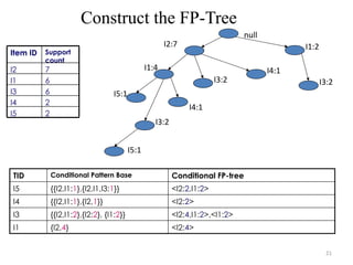 21
Construct the FP-Tree
Item ID Support
count
I2 7
I1 6
I3 6
I4 2
I5 2
null
I1:4
I5:1
I4:1
I3:2
I2:7
I4:1
I1:2
I3:2
I3:2
I5:1
TID Conditional Pattern Base Conditional FP-tree
I5 {{I2,I1:1},{I2,I1,I3:1}} <I2:2,I1:2>
I4 {{I2,I1:1},{I2,1}} <I2:2>
I3 {{I2,I1:2},{I2:2}, {I1:2}} <I2:4,I1:2>,<I1:2>
I1 {I2,4} <I2:4>
 