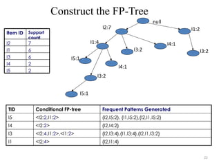 22
Construct the FP-Tree
Item ID Support
count
I2 7
I1 6
I3 6
I4 2
I5 2
null
I1:4
I5:1
I4:1
I3:2
I2:7
I4:1
I1:2
I3:2
I3:2
I5:1
TID Conditional FP-tree Frequent Patterns Generated
I5 <I2:2,I1:2> {I2,I5:2}, {I1,I5:2},{I2,I1,I5:2}
I4 <I2:2> {I2,I4:2}
I3 <I2:4,I1:2>,<I1:2> {I2,I3:4},{I1,I3:4},{I2,I1,I3:2}
I1 <I2:4> {I2,I1:4}
 